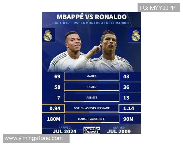 姆巴佩若在未来一个月再进十球将超越C罗仅次于梅西的传奇地位 姆巴佩若在未来一个月再进十球将超越C罗仅次于梅西的传奇地位